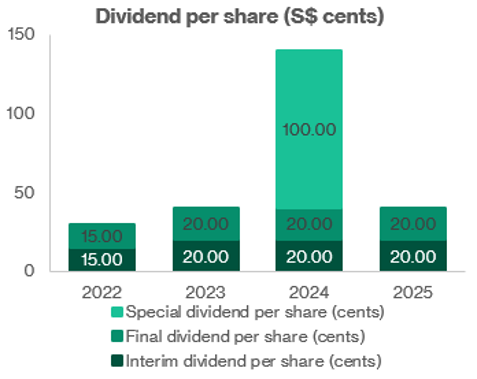 Haw Par Corporation - Dividend per share (S$ cents)