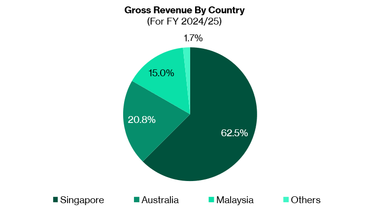 Gross revenue by country
