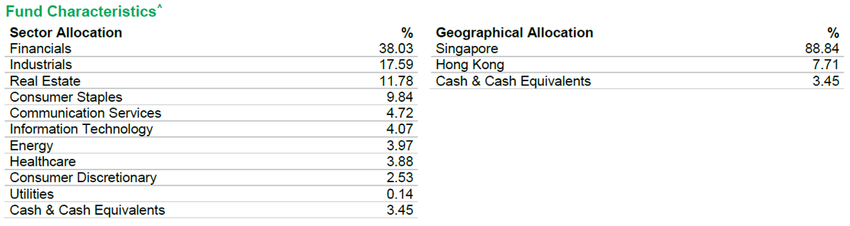 Manulife Singapore Opportunities Income Fund Factsheet as of 30 June 2026