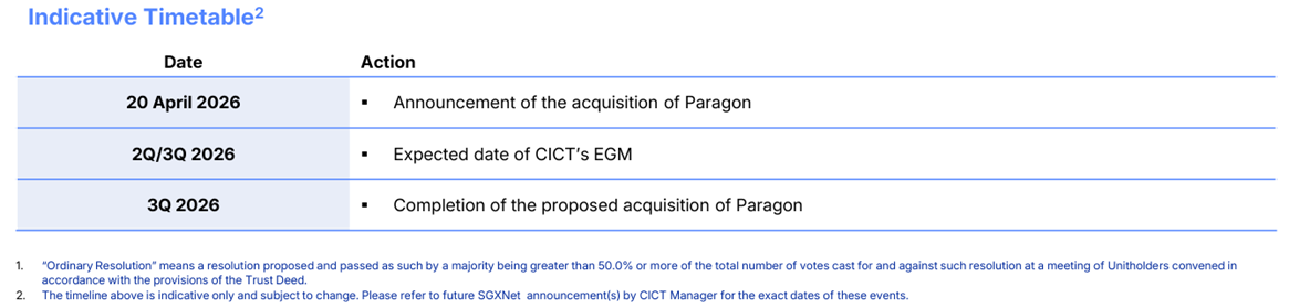 CICT Acquisition Timeline Overview