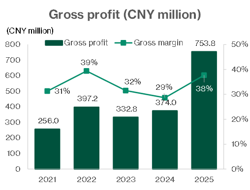UBTECH Robotics - Gross profit and margins trend