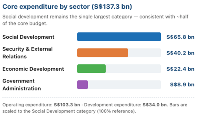 Singapore Core Expenditure by Sector