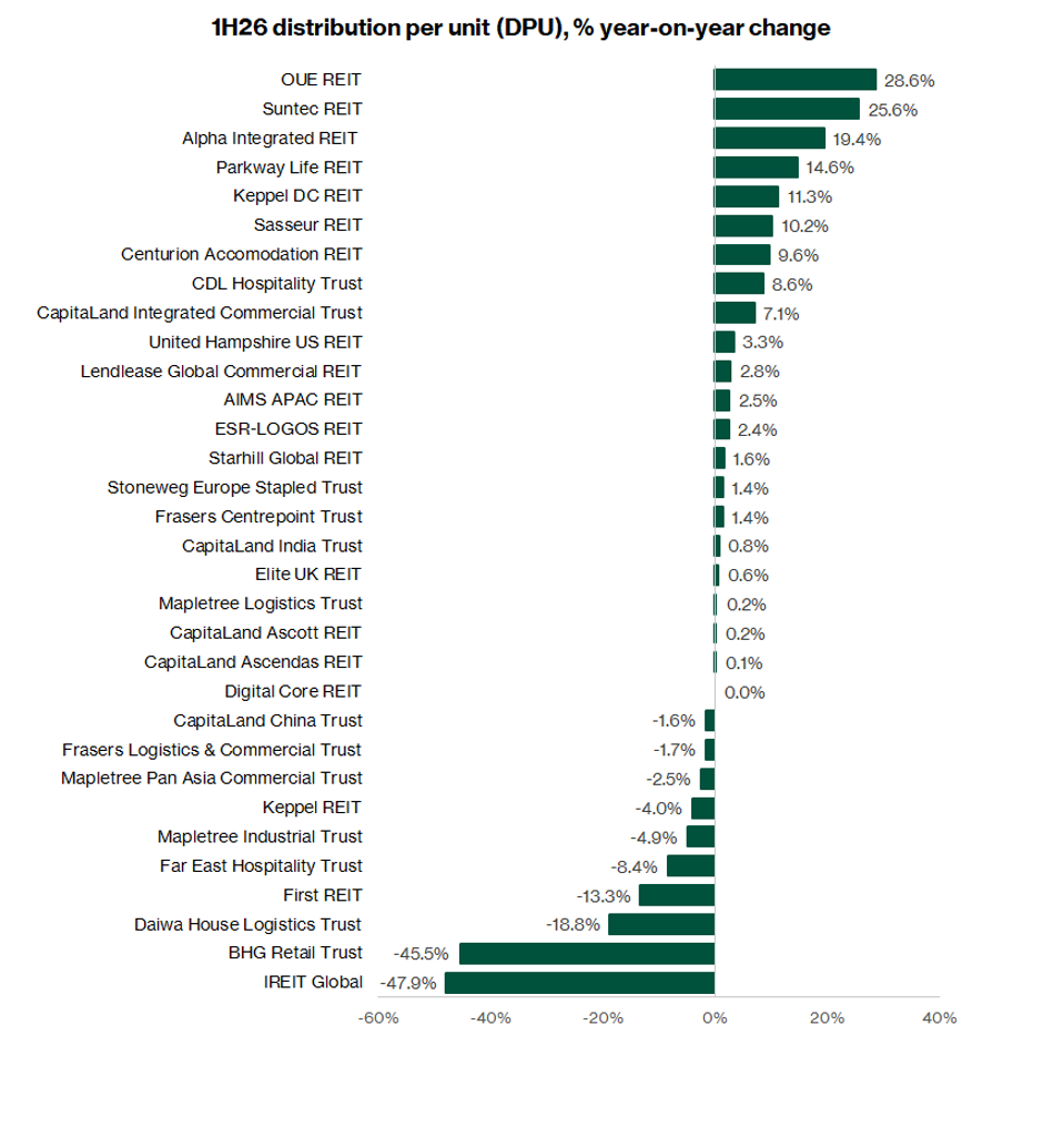 Year-on-year DPU growth across Singapore REITs was mixed in the first half of 2026.