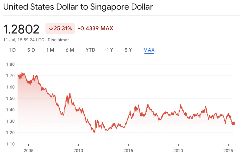 USD vs SGD currency