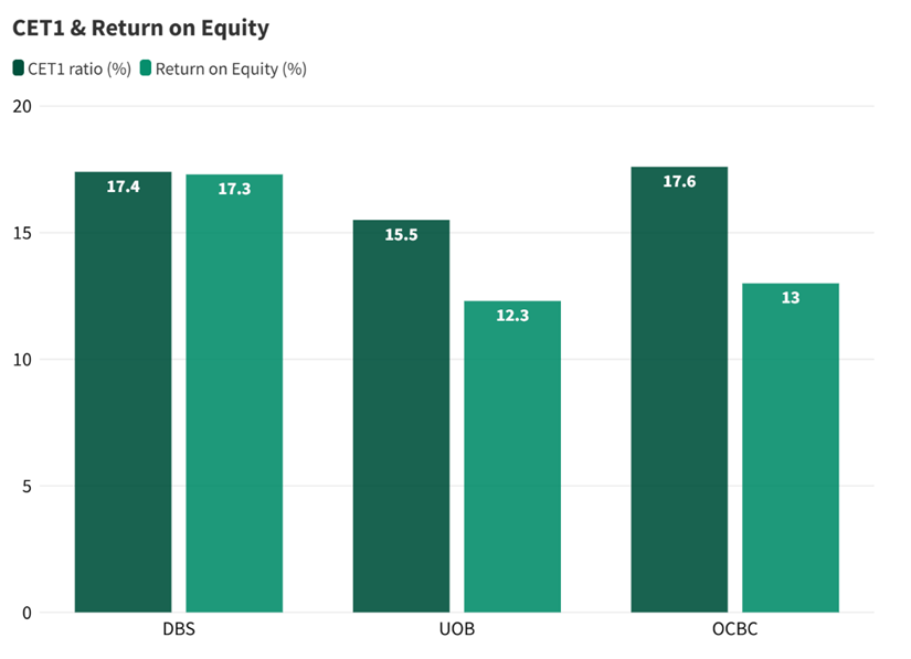 Healthy CET1 ratio and strong ROE