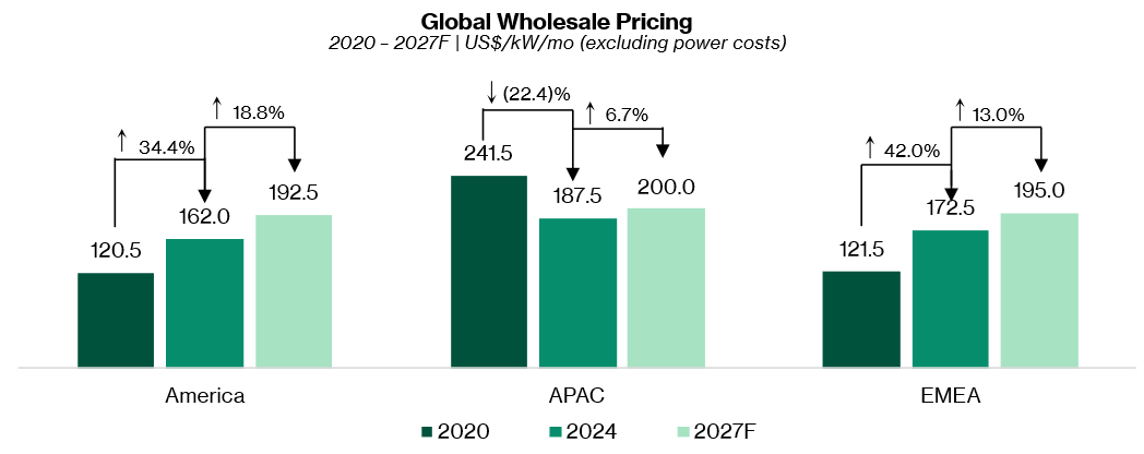 Global Wholesale Pricing, 2020- 2027F, US$/kW/month (excluding power costs)
