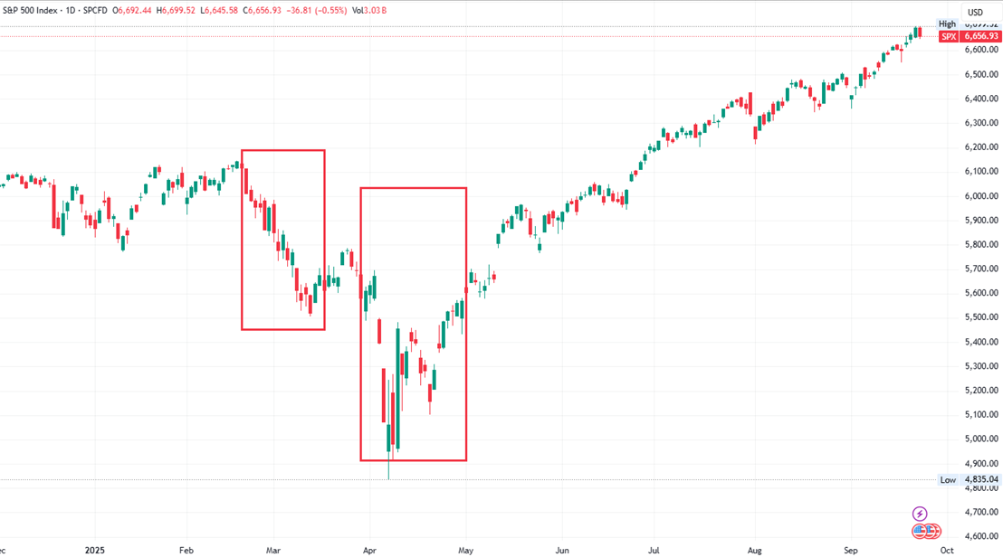 S&P 500 Futures 