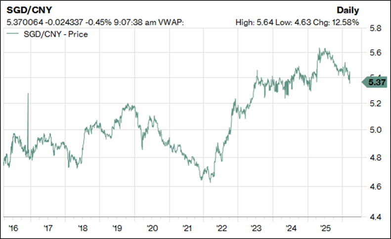 SGD strengthens against yuan trend, as of 20 March 2026