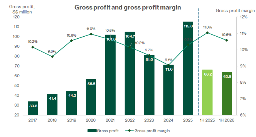 PropNex Gross profit and gross profit margin