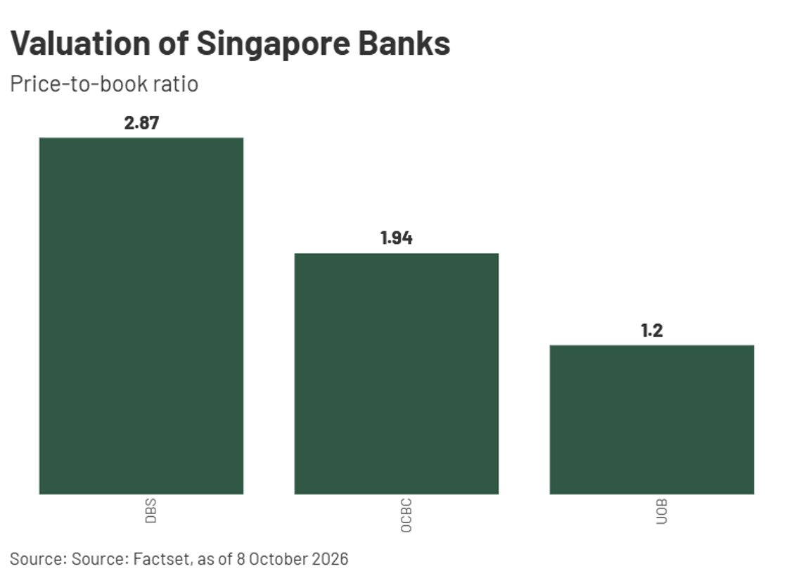 DBS Commands Premium Valuation Among Singapore Banks