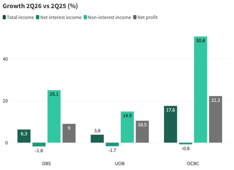 DBS, UOB and OCBC grew net profit in 2Q26 despite weaker net interest income.