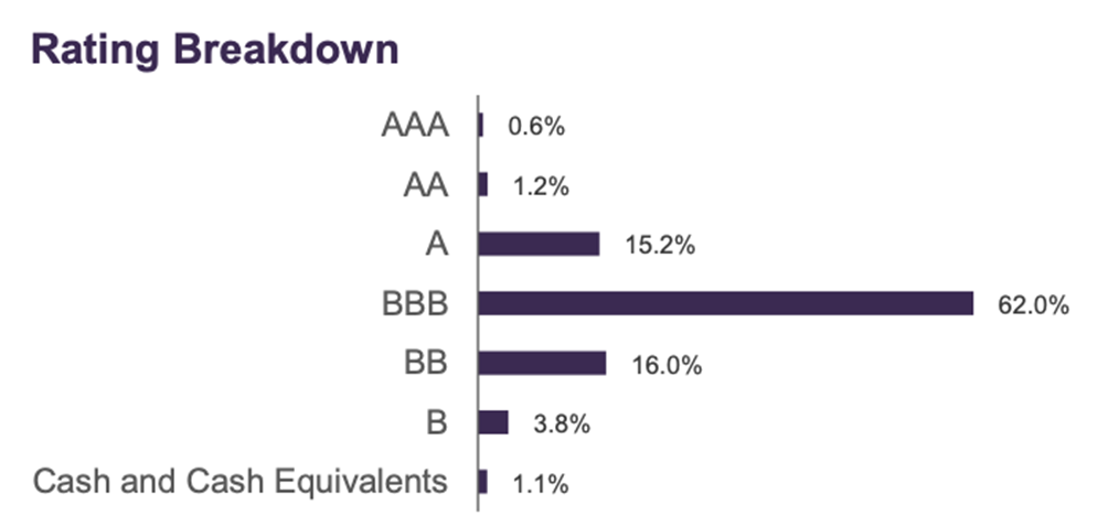 Fullerton SGD income fund bond rating