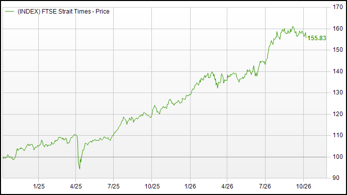 sti price performance last 2 years