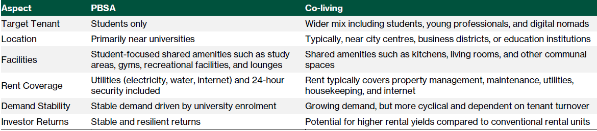 Comparison of PBSA and Co-Living Sectors