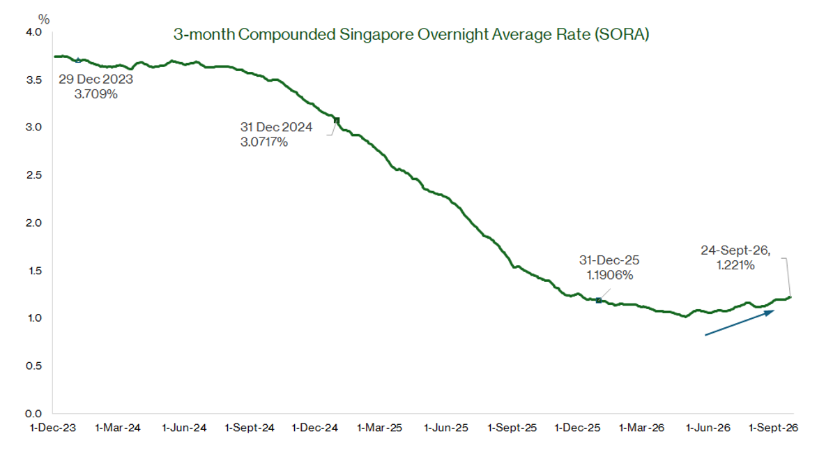 3-month Compound Singapore Overnight Average Rate (SORA)