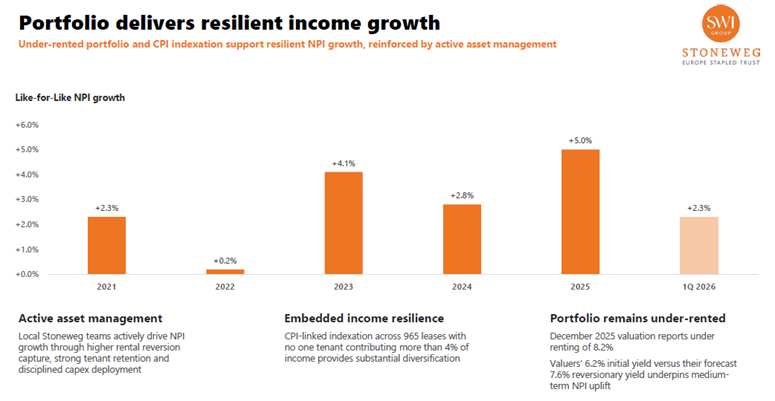 Stoneweg Europe Stapled Trust - Like-for-like net property income year-on-year growth