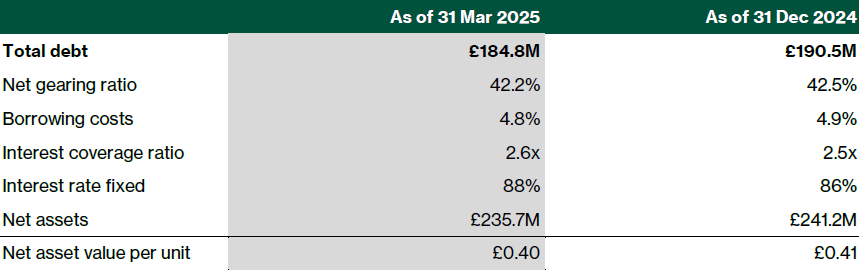 Elite UK REIT balance sheet summary