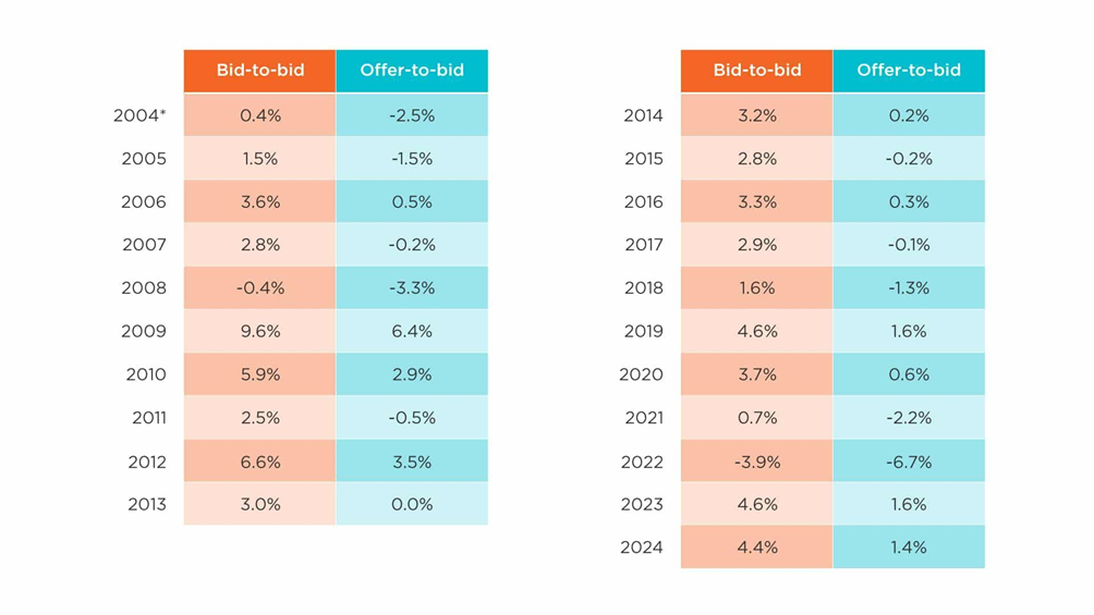 FSTIR calendar year performance 2