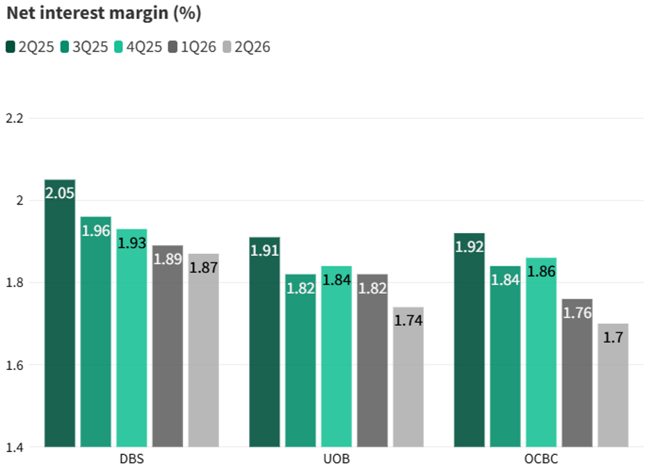 Net interest margins for DBS, UOB and OCBC declined between 2Q25 and 2Q26.