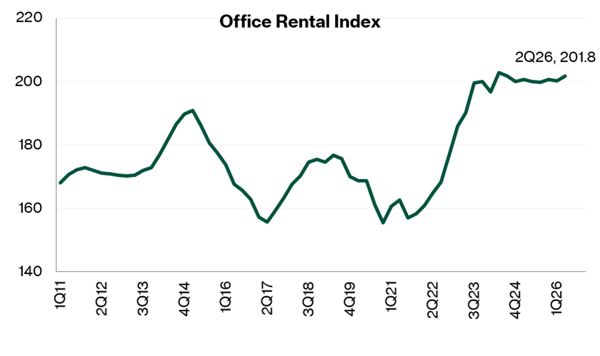 Office Rental Index