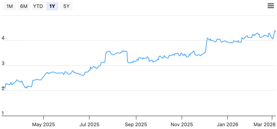 DFI Retail Group Holdings Share price as of  as of 18 March 2026