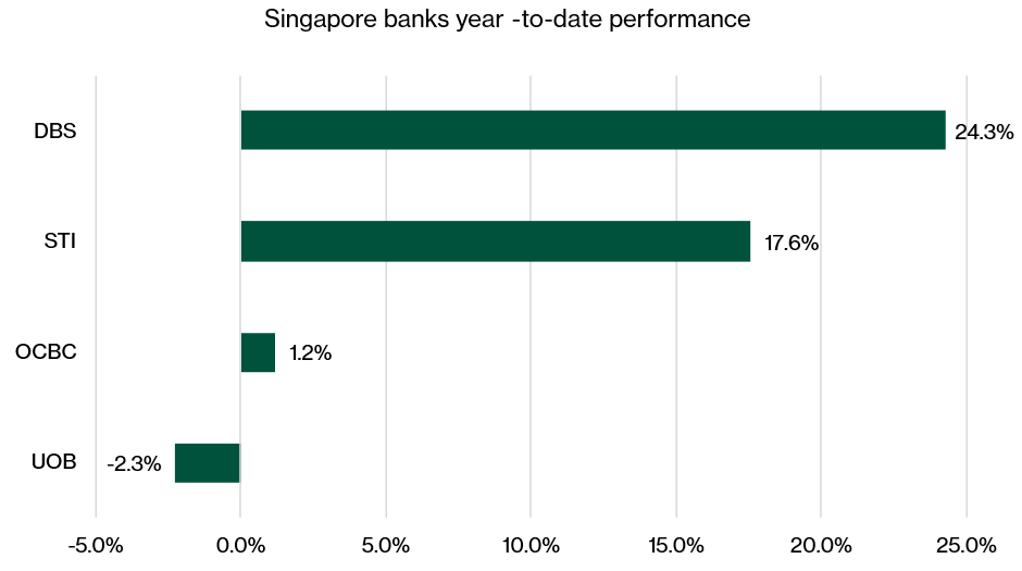 Singapore banks year-to-date performance