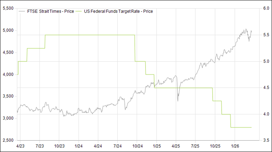 FTSE Strait Times and US Federal Funds Target Rate trend
