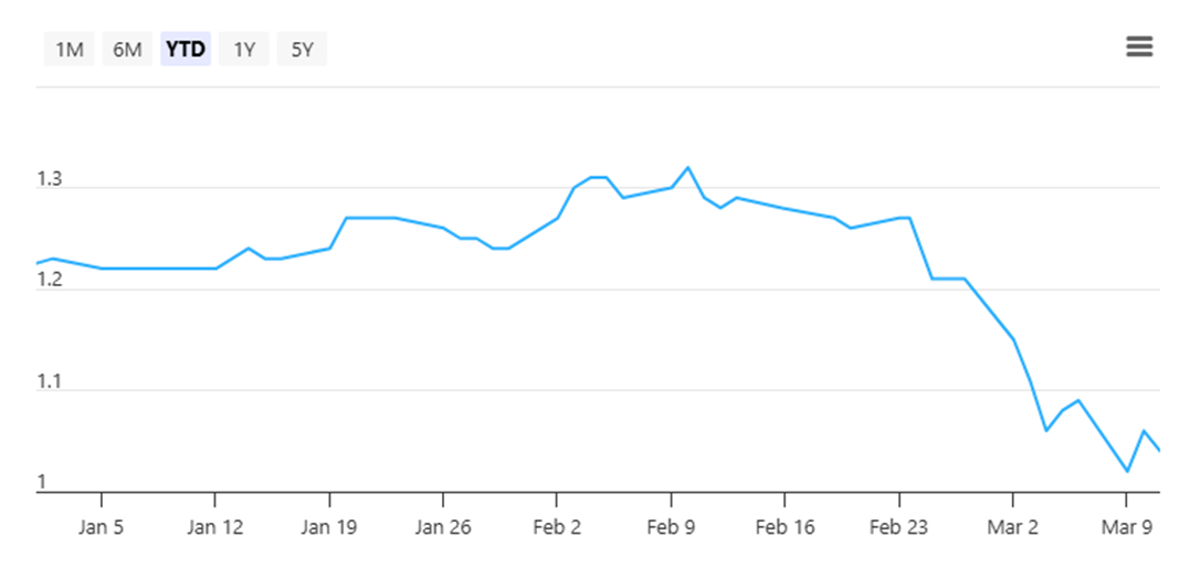 CLINT Share Price on 12 March 2026