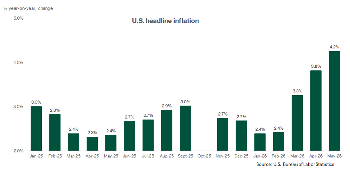 U.S. Inflation Reaccelerates Through May 2026