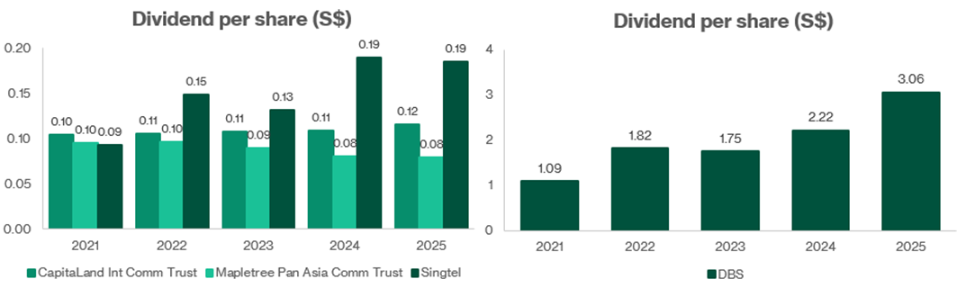 Growing DBS Dividends Outshine REITs
