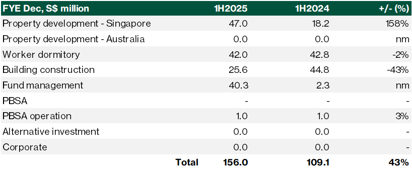 Revenue by business segment
