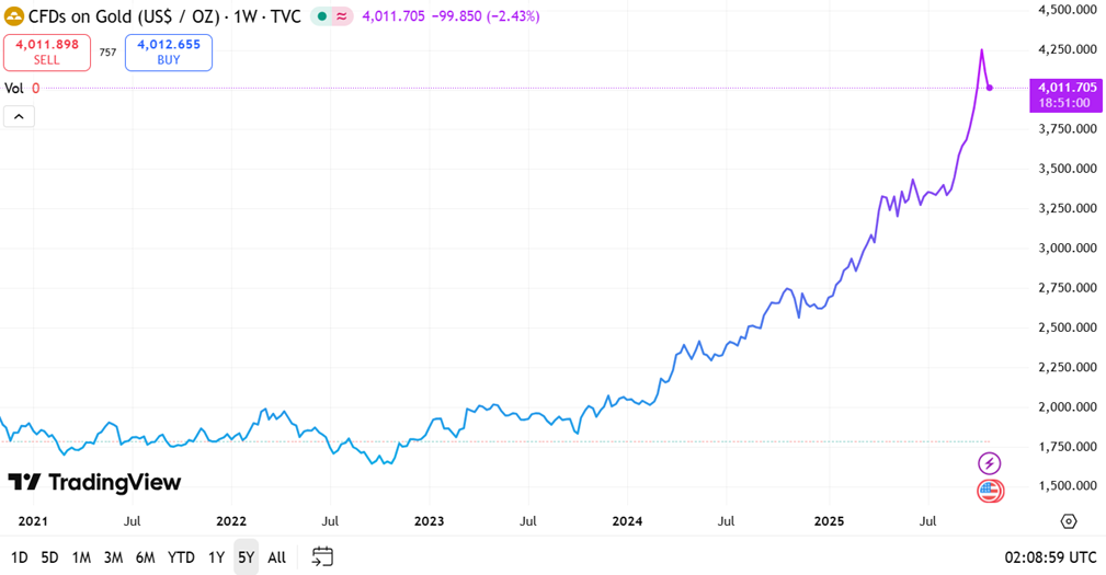 CFDs on Gold (1w) - 31 Oct 2025