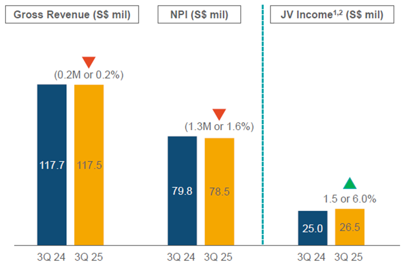 Suntec REIT Boosted by DPU, NPI Slides
