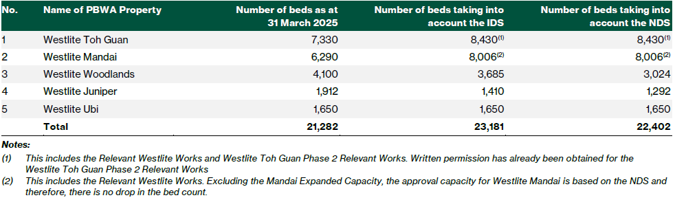 Number of beds under the PBWA portfolio under IDS and NDS scenarios