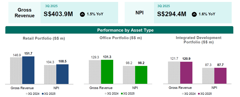 CICT Reports Resilient 3Q Revenue, NPI Growth