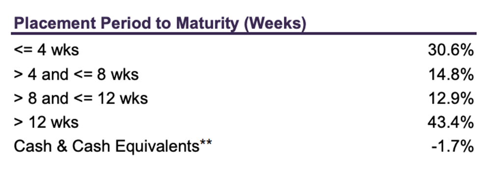 Fullerton SGD Cash Fund Average Maturity as of 30 June 2025