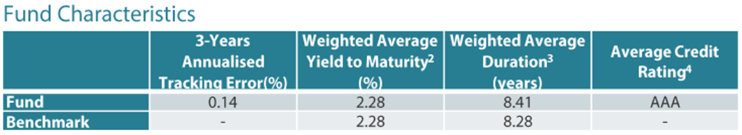 ABF Singapore Bond Index Fund – Quality, Duration, Yield