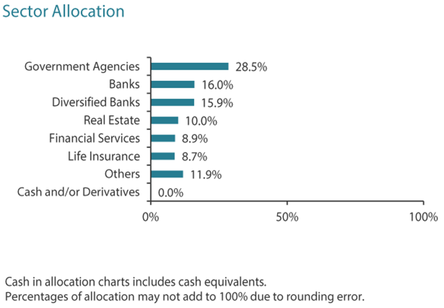 Nikko AM SGD Investment Grade Corporate Bond ETF Overview