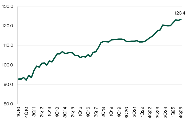 Business Park rental index