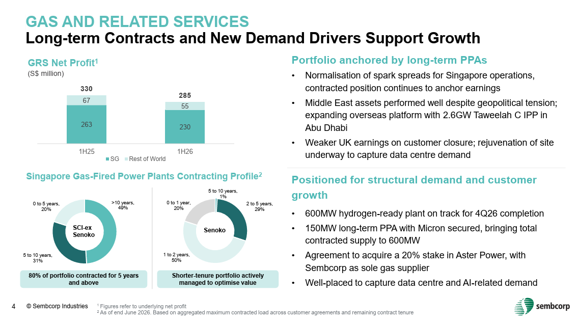 Sembcorp Industries net debt rose to S$13.9 billion and net debt to adjusted EBITDA increased to 5.3 times in June 2026