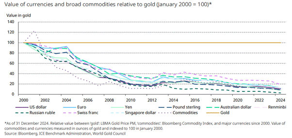 Gold’s Role as a Long-Term Inflation Hedge