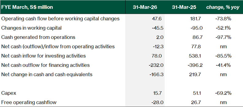 SingPost - Selected cash flow items