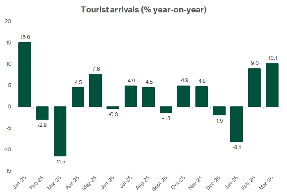 Singapore’s tourist arrivals, % change year-on-year  