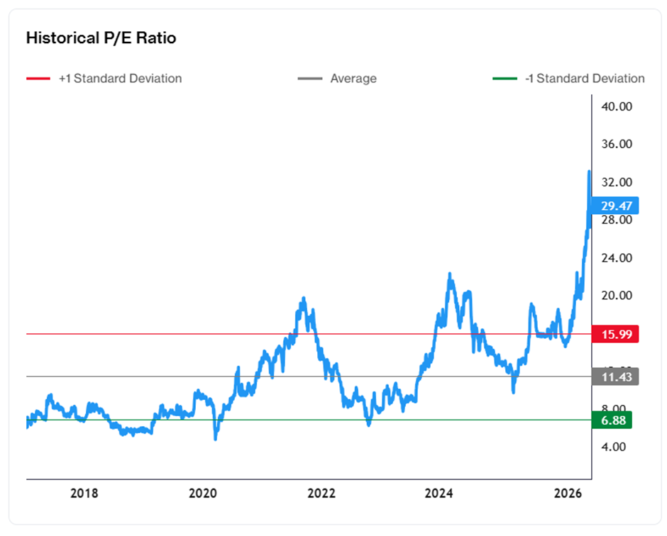 Frencken’s historical P/E ratio