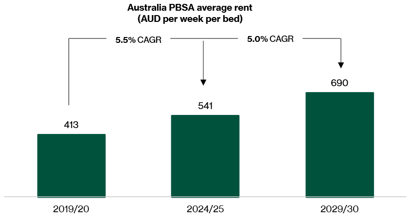 Australia PBSA average rent