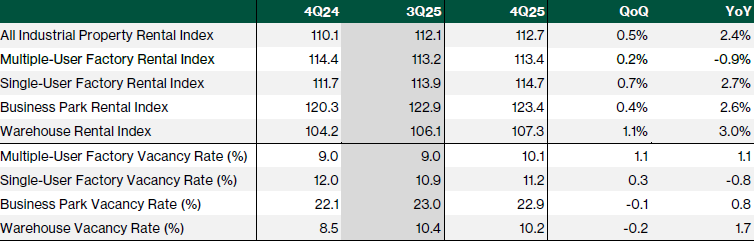 Snapshot of industrial market in 4Q25