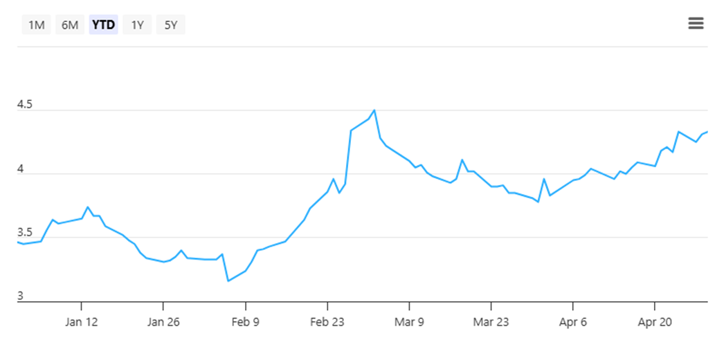 Yangzijiang Shipbuilding’s share price, as of 30 April 2026