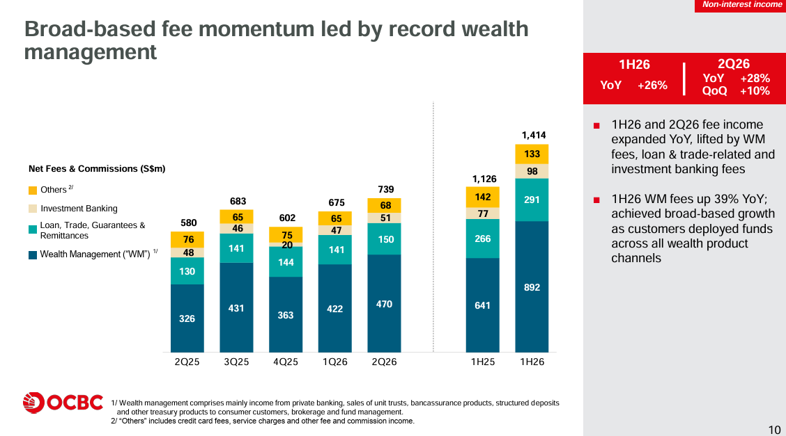 Stronger wealth-management fees helped OCBC grow fee income despite pressure from lower interest rates