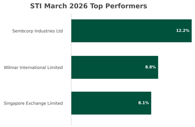 STI March 2026 Top performers