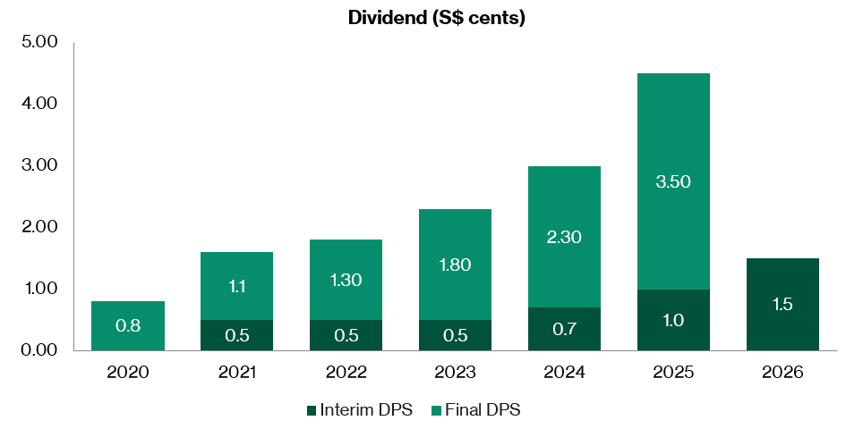 Pan-United  Dividend per share